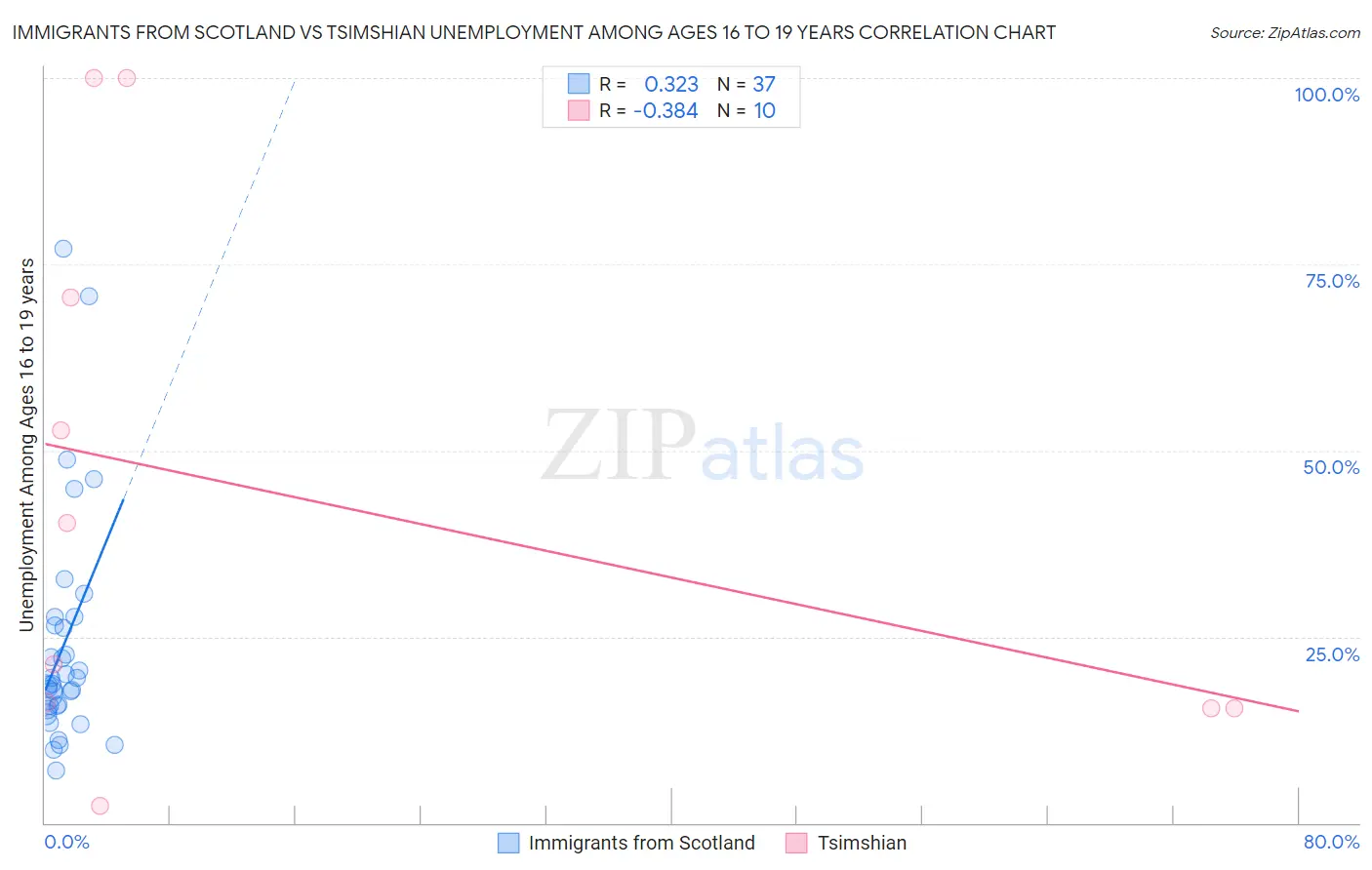 Immigrants from Scotland vs Tsimshian Unemployment Among Ages 16 to 19 years