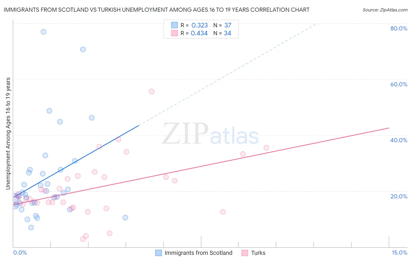 Immigrants from Scotland vs Turkish Unemployment Among Ages 16 to 19 years