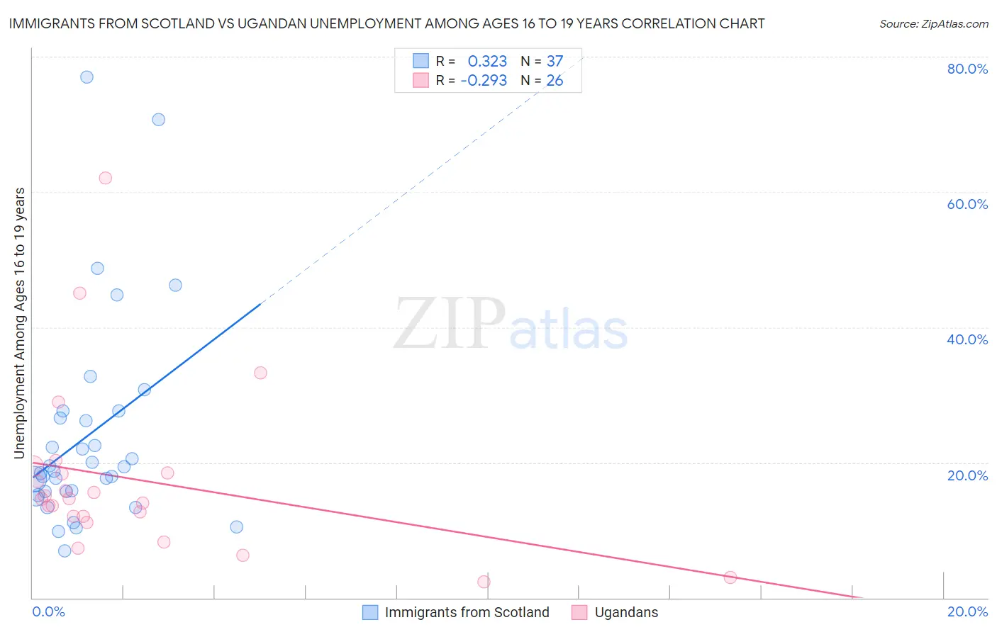 Immigrants from Scotland vs Ugandan Unemployment Among Ages 16 to 19 years