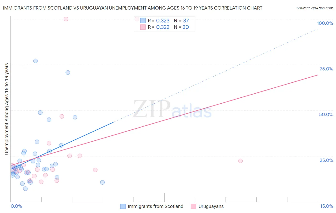 Immigrants from Scotland vs Uruguayan Unemployment Among Ages 16 to 19 years