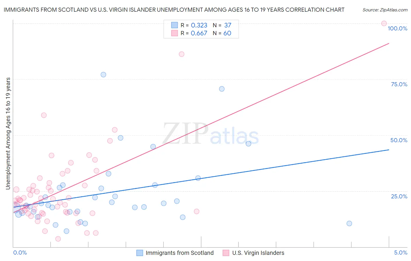 Immigrants from Scotland vs U.S. Virgin Islander Unemployment Among Ages 16 to 19 years