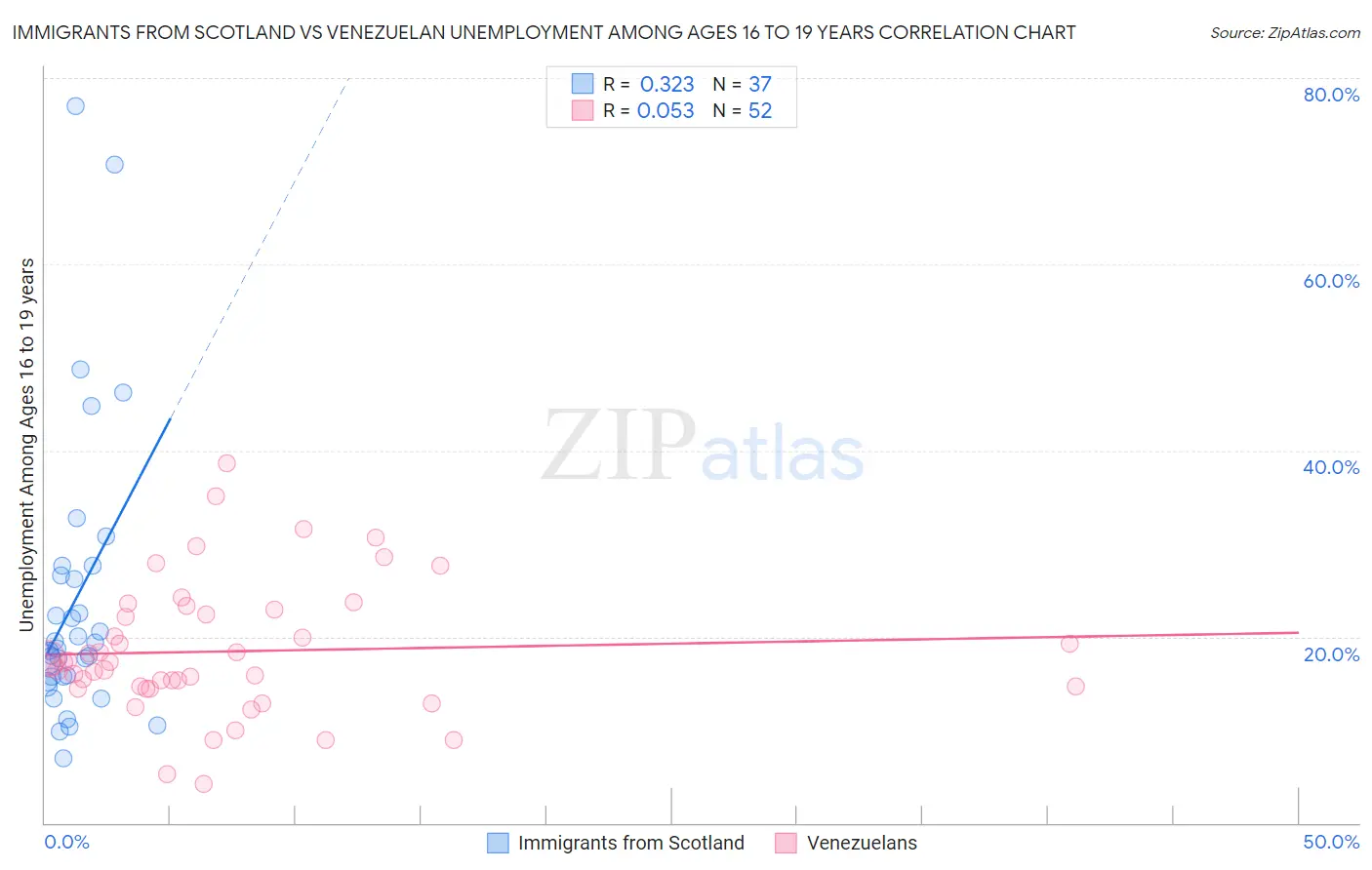 Immigrants from Scotland vs Venezuelan Unemployment Among Ages 16 to 19 years