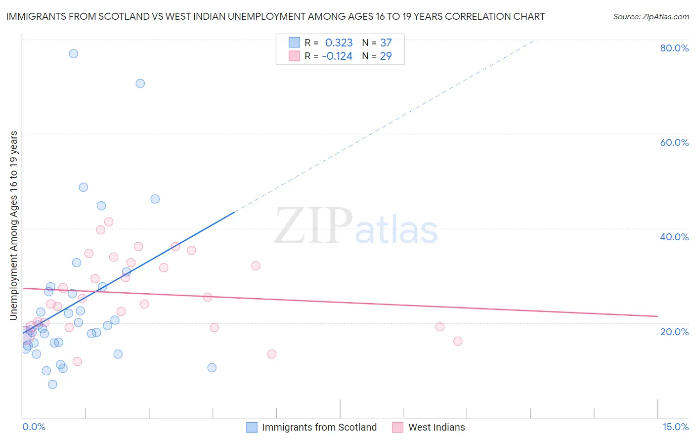 Immigrants from Scotland vs West Indian Unemployment Among Ages 16 to 19 years