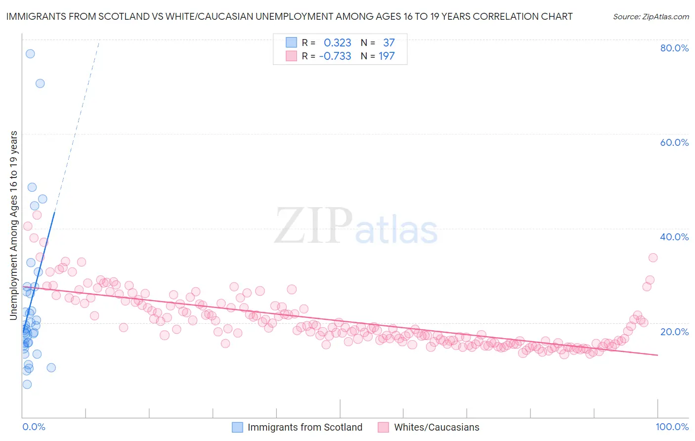 Immigrants from Scotland vs White/Caucasian Unemployment Among Ages 16 to 19 years