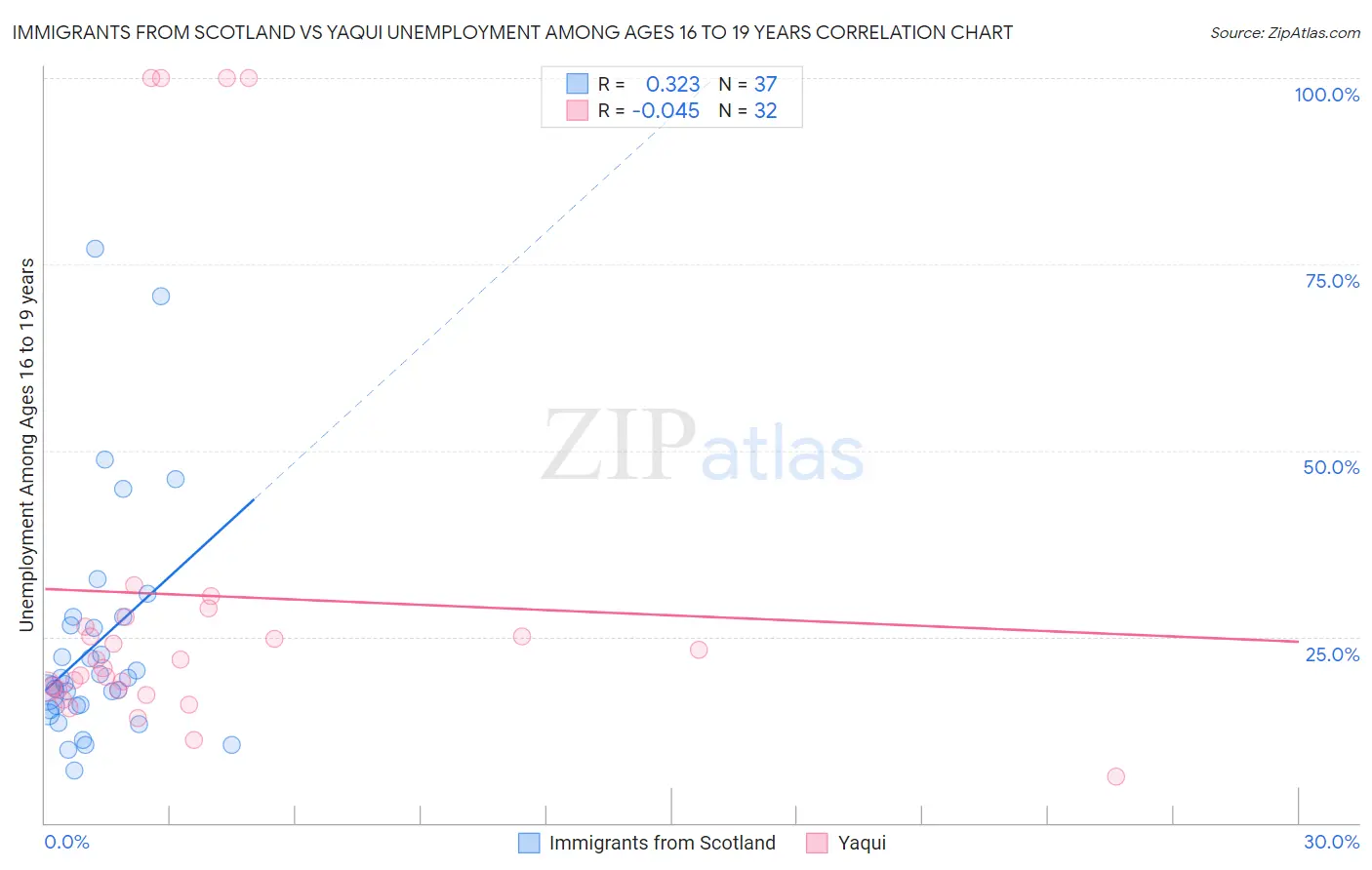 Immigrants from Scotland vs Yaqui Unemployment Among Ages 16 to 19 years