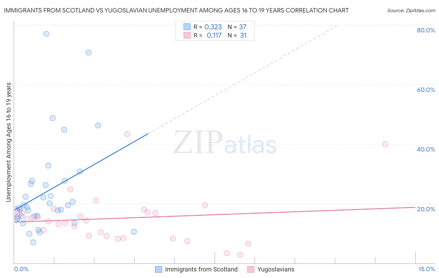 Immigrants from Scotland vs Yugoslavian Unemployment Among Ages 16 to 19 years