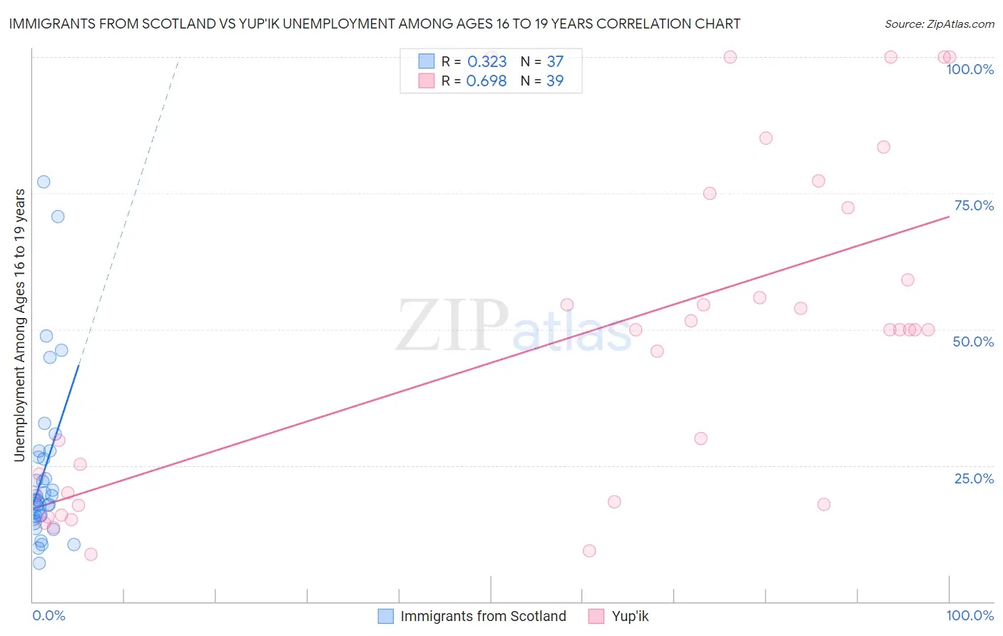 Immigrants from Scotland vs Yup'ik Unemployment Among Ages 16 to 19 years