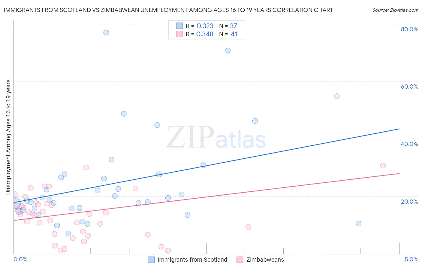 Immigrants from Scotland vs Zimbabwean Unemployment Among Ages 16 to 19 years