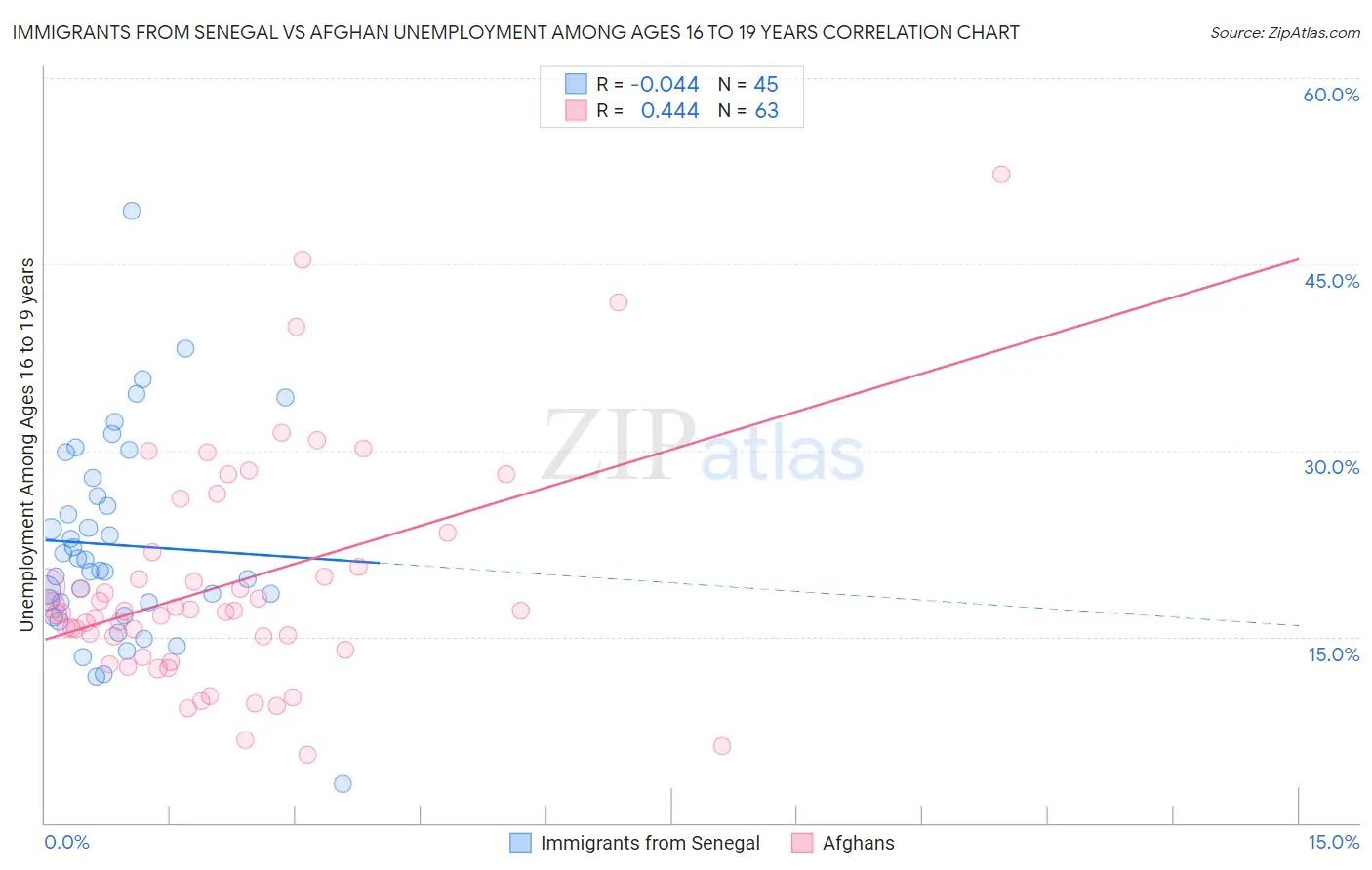 Immigrants from Senegal vs Afghan Unemployment Among Ages 16 to 19 years