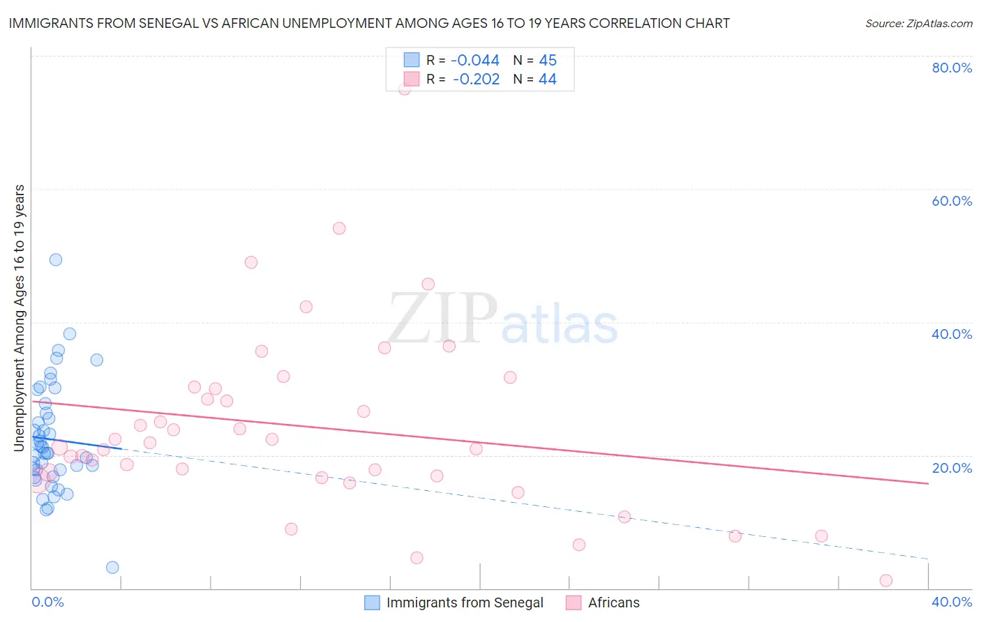 Immigrants from Senegal vs African Unemployment Among Ages 16 to 19 years
