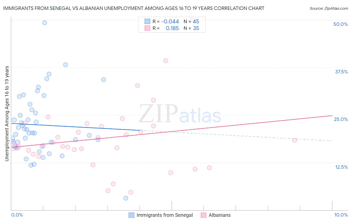 Immigrants from Senegal vs Albanian Unemployment Among Ages 16 to 19 years