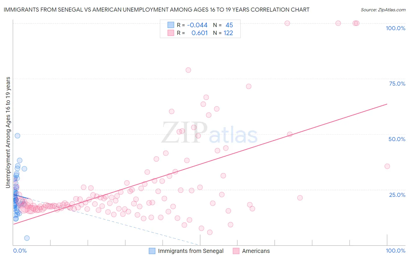 Immigrants from Senegal vs American Unemployment Among Ages 16 to 19 years