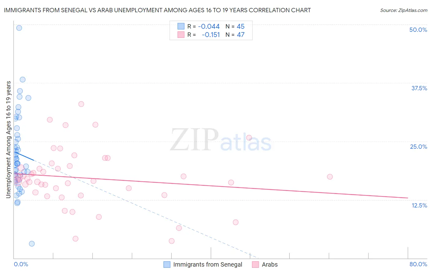 Immigrants from Senegal vs Arab Unemployment Among Ages 16 to 19 years