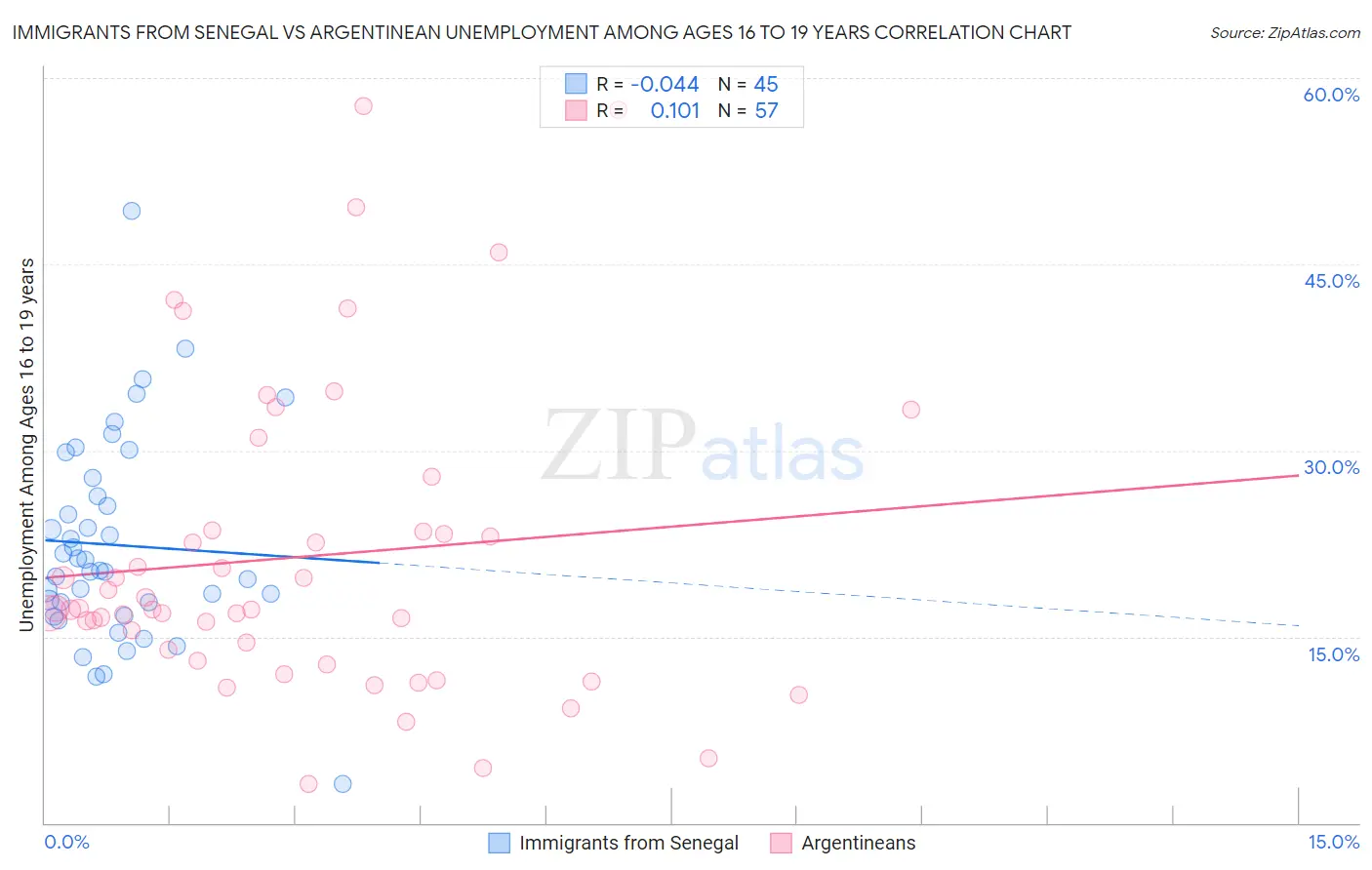 Immigrants from Senegal vs Argentinean Unemployment Among Ages 16 to 19 years