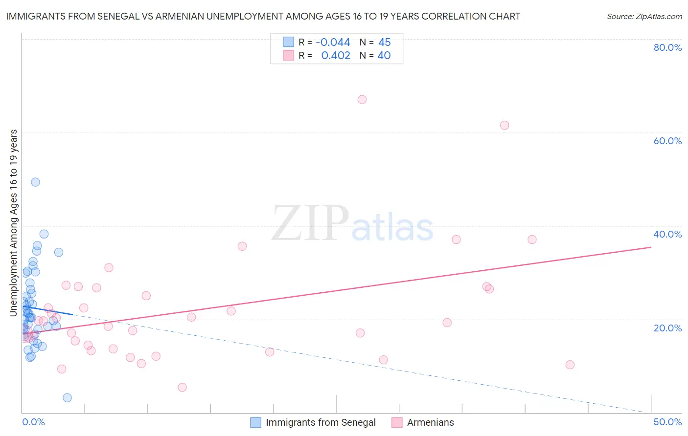 Immigrants from Senegal vs Armenian Unemployment Among Ages 16 to 19 years
