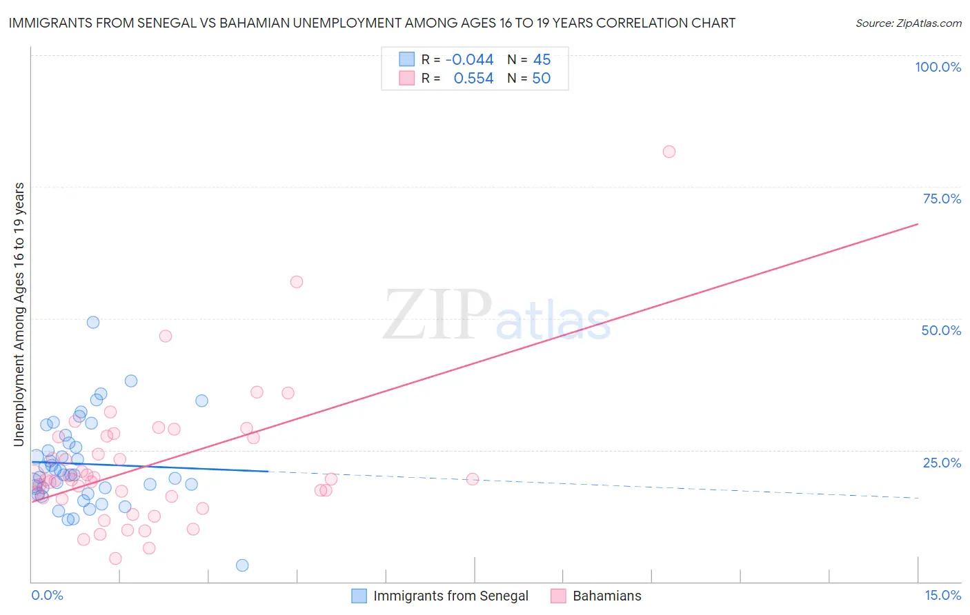 Immigrants from Senegal vs Bahamian Unemployment Among Ages 16 to 19 years