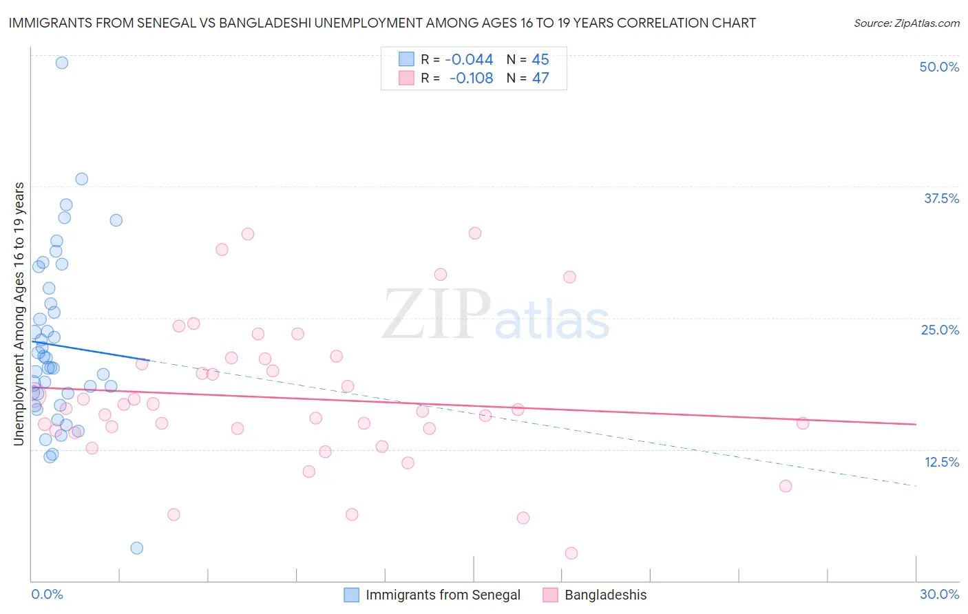 Immigrants from Senegal vs Bangladeshi Unemployment Among Ages 16 to 19 years