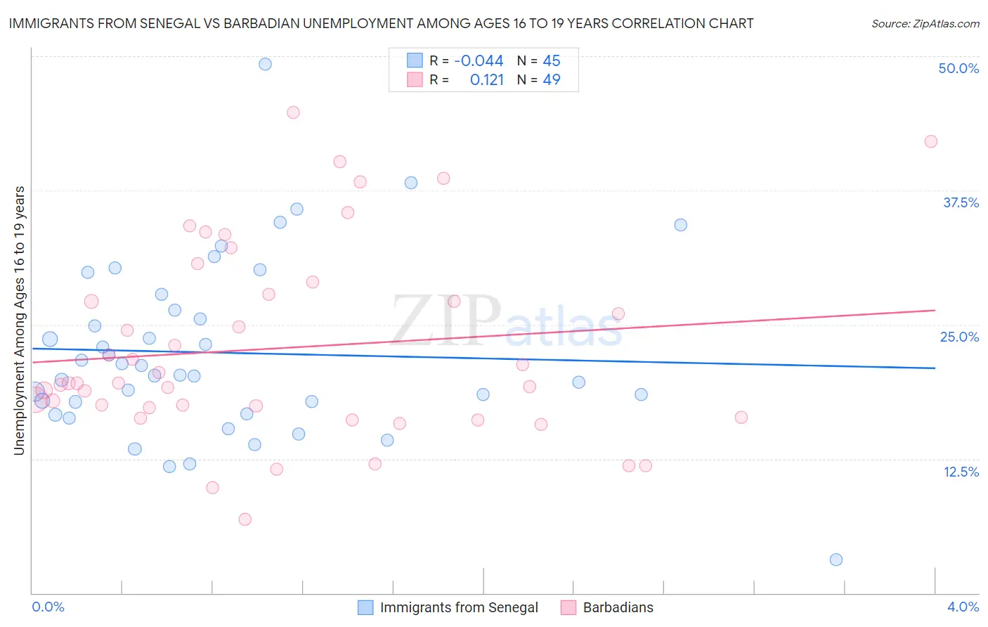 Immigrants from Senegal vs Barbadian Unemployment Among Ages 16 to 19 years