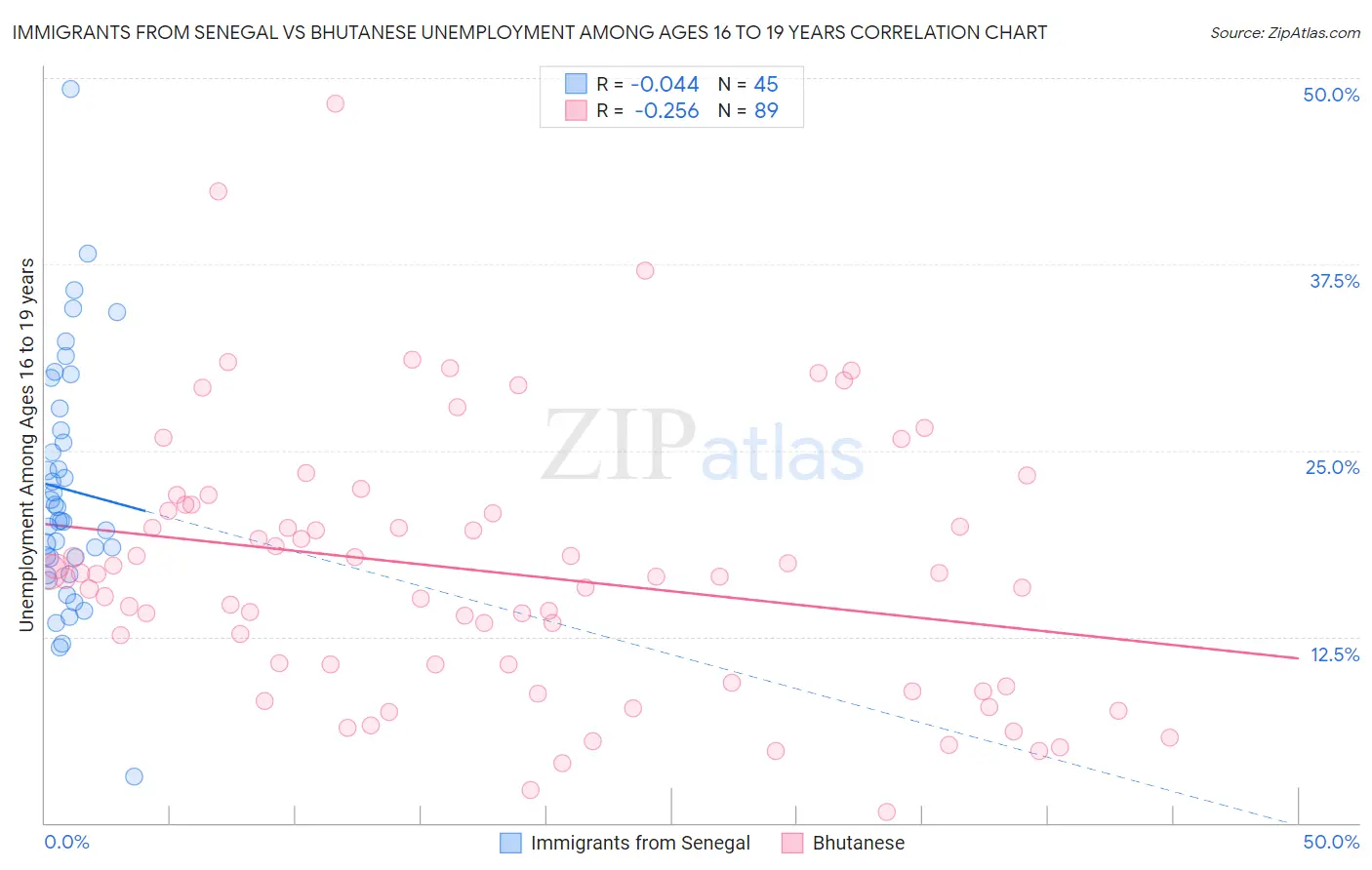 Immigrants from Senegal vs Bhutanese Unemployment Among Ages 16 to 19 years