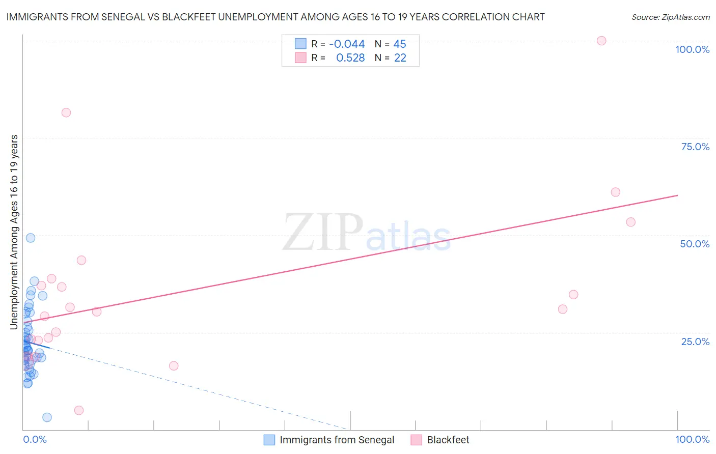 Immigrants from Senegal vs Blackfeet Unemployment Among Ages 16 to 19 years