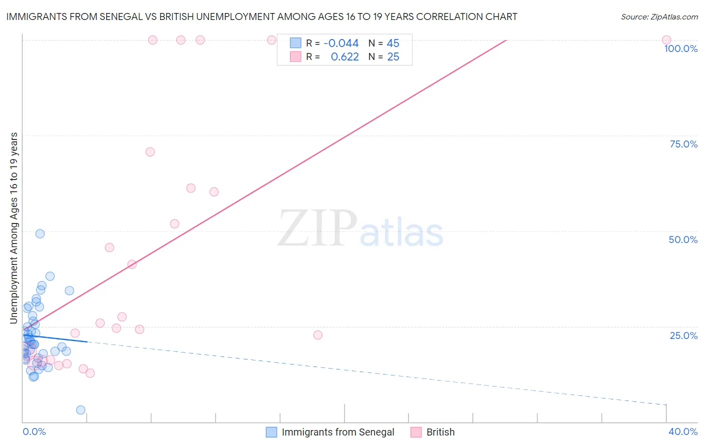 Immigrants from Senegal vs British Unemployment Among Ages 16 to 19 years