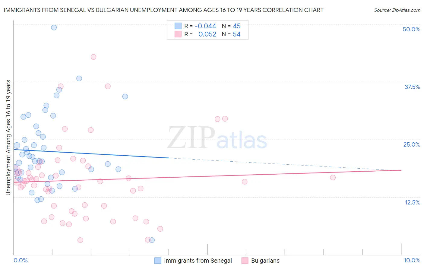 Immigrants from Senegal vs Bulgarian Unemployment Among Ages 16 to 19 years