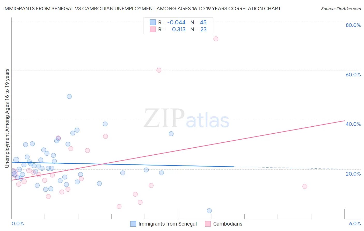 Immigrants from Senegal vs Cambodian Unemployment Among Ages 16 to 19 years