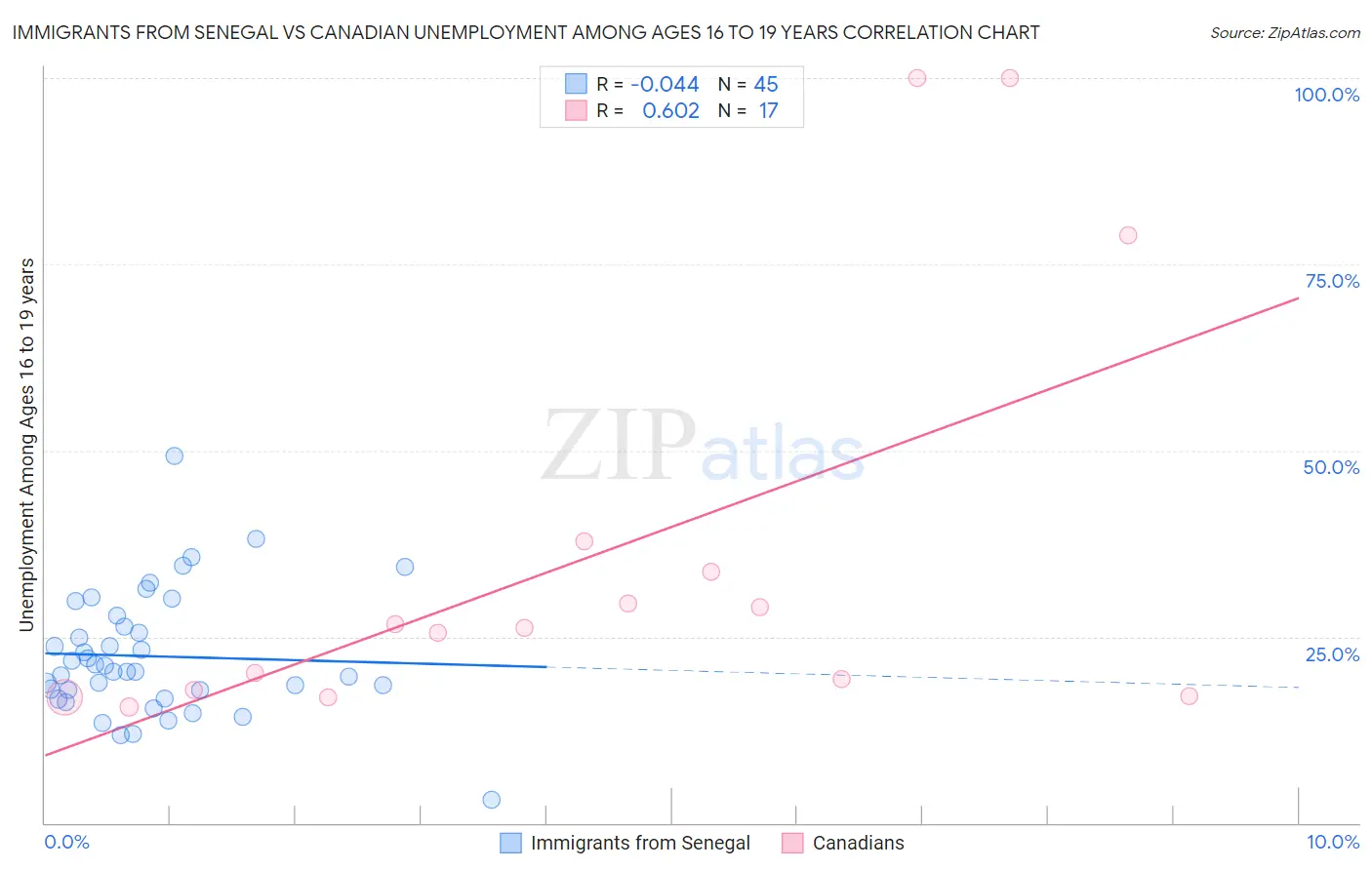 Immigrants from Senegal vs Canadian Unemployment Among Ages 16 to 19 years