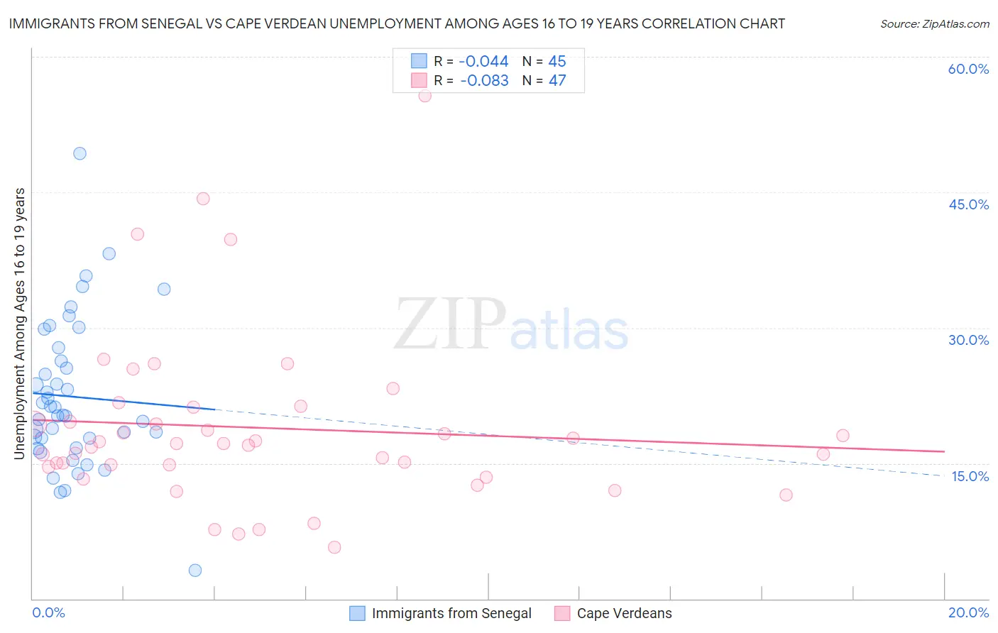 Immigrants from Senegal vs Cape Verdean Unemployment Among Ages 16 to 19 years