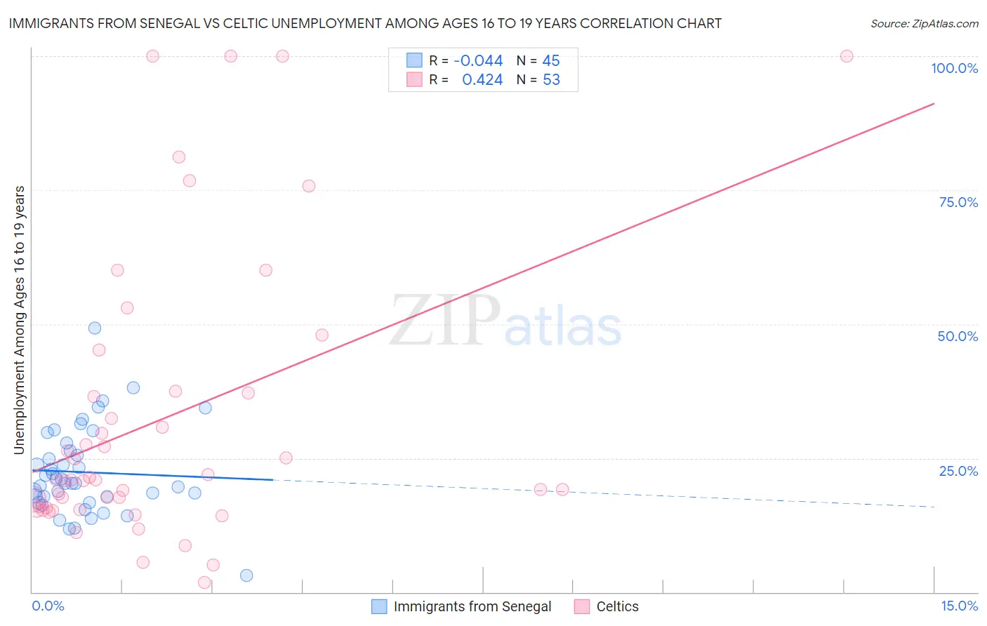 Immigrants from Senegal vs Celtic Unemployment Among Ages 16 to 19 years