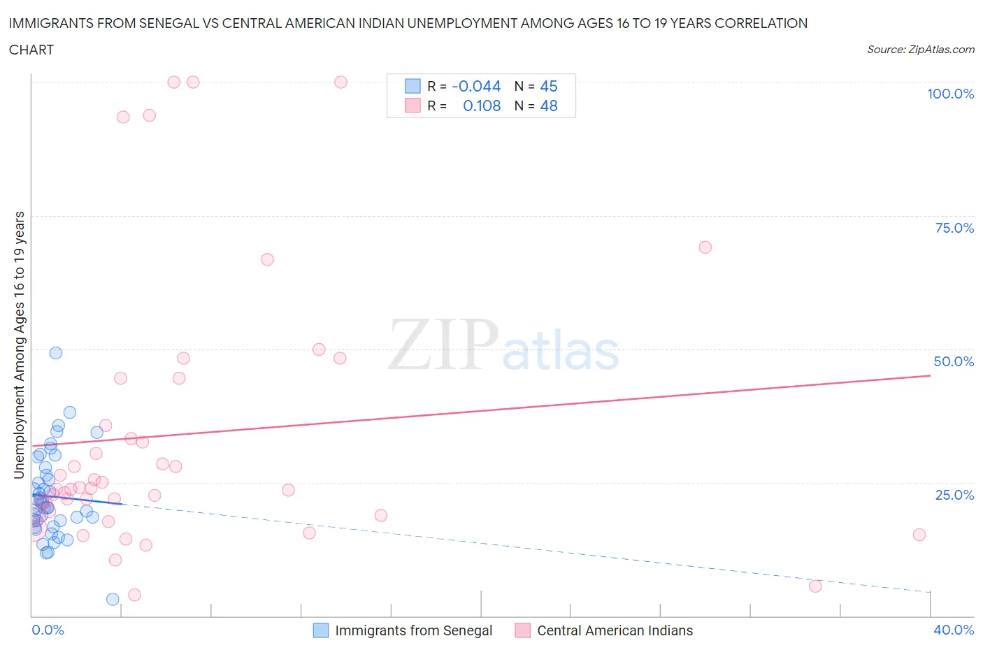 Immigrants from Senegal vs Central American Indian Unemployment Among Ages 16 to 19 years