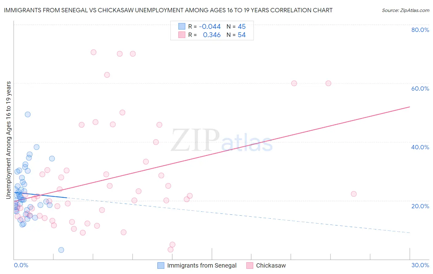 Immigrants from Senegal vs Chickasaw Unemployment Among Ages 16 to 19 years