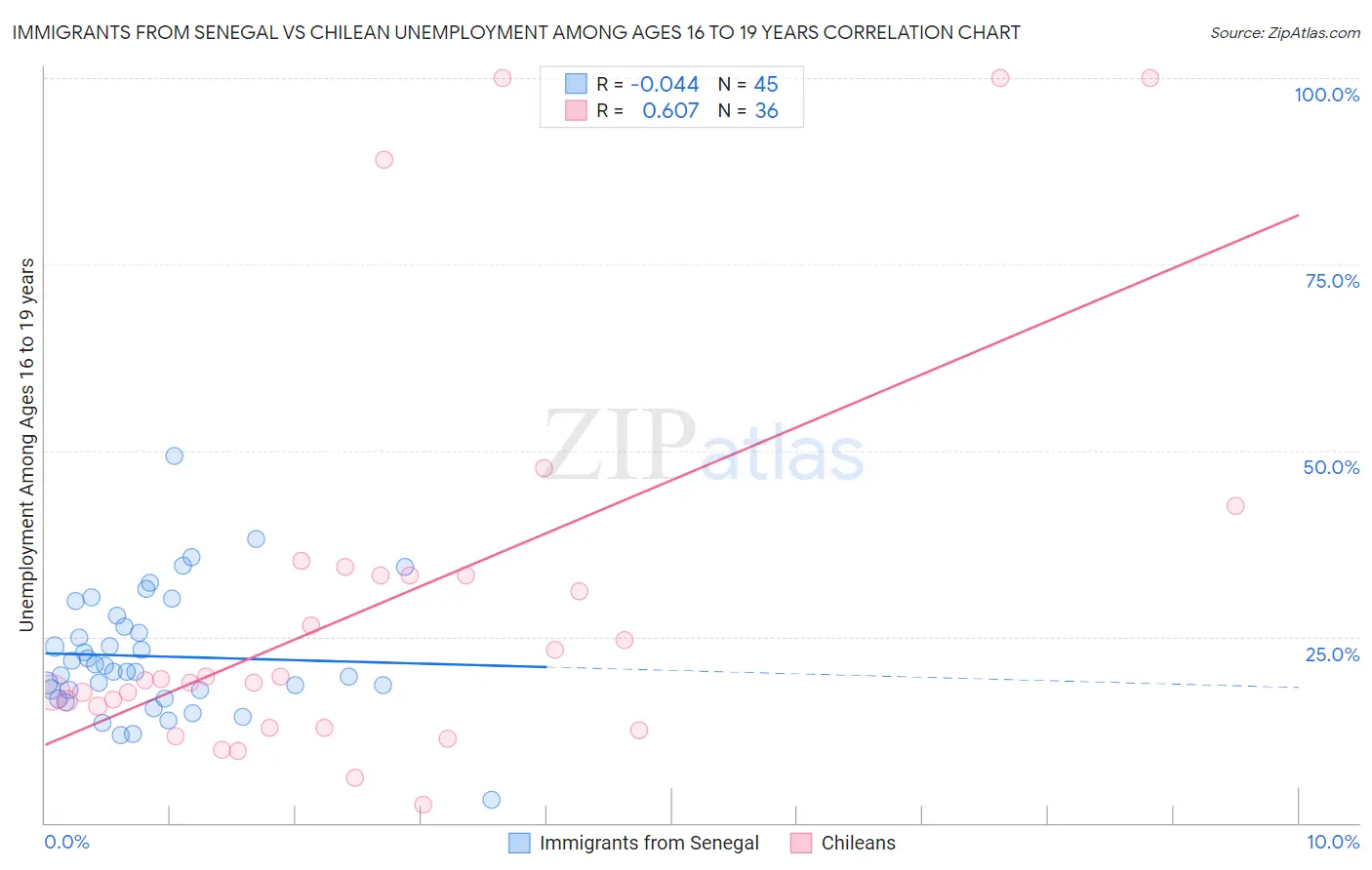 Immigrants from Senegal vs Chilean Unemployment Among Ages 16 to 19 years