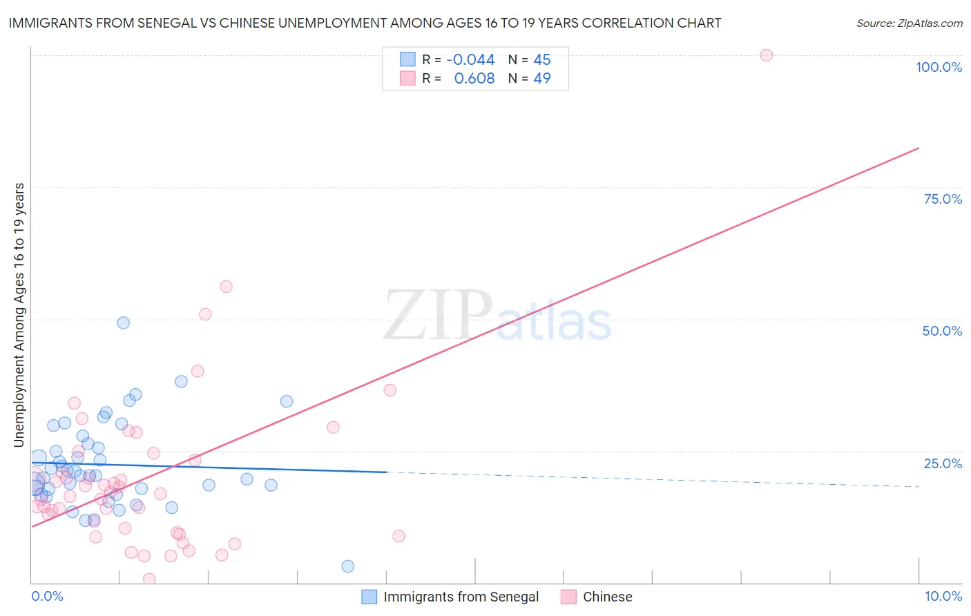 Immigrants from Senegal vs Chinese Unemployment Among Ages 16 to 19 years