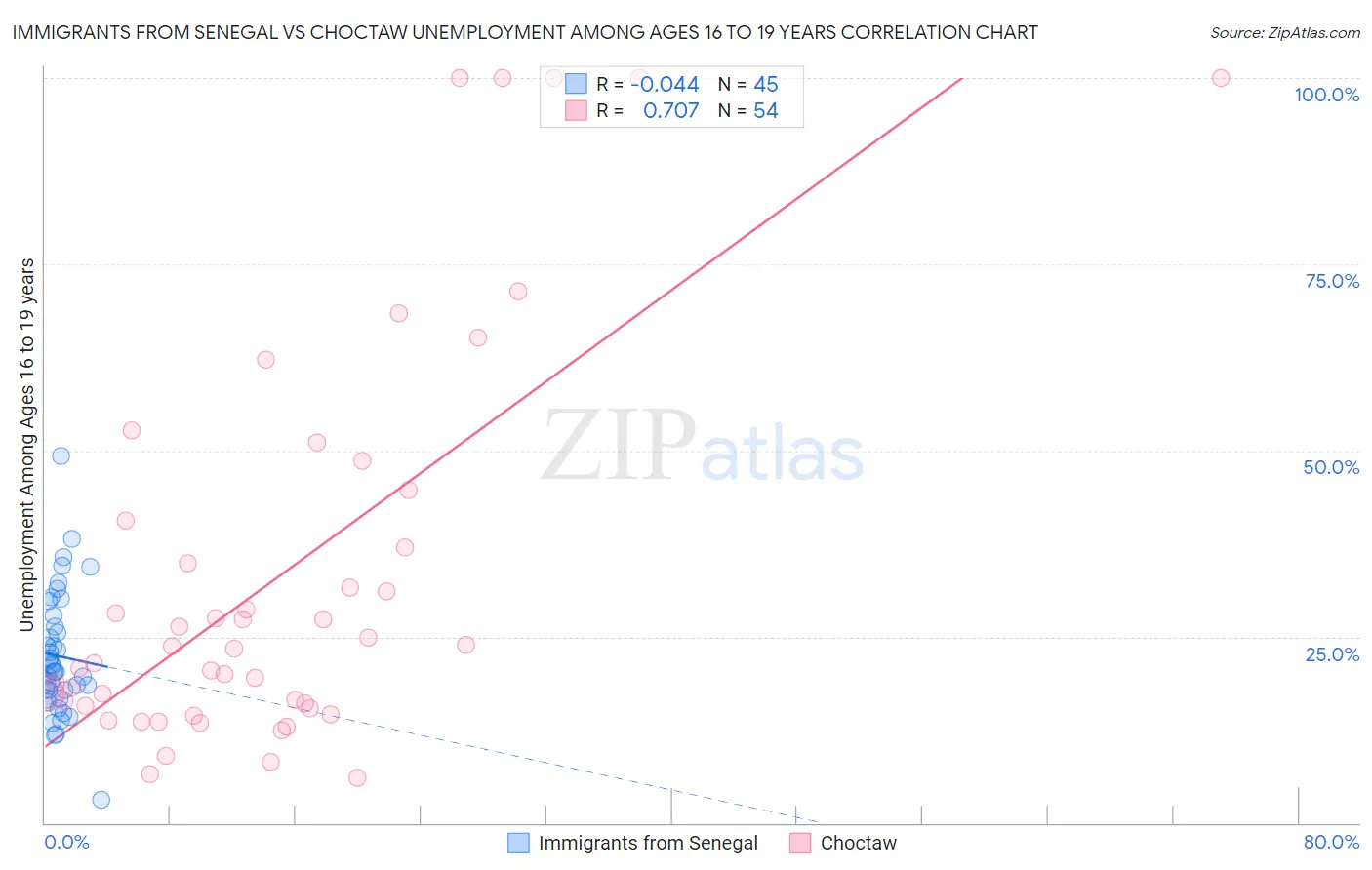 Immigrants from Senegal vs Choctaw Unemployment Among Ages 16 to 19 years