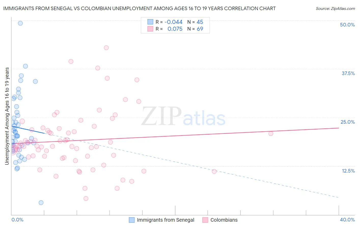 Immigrants from Senegal vs Colombian Unemployment Among Ages 16 to 19 years