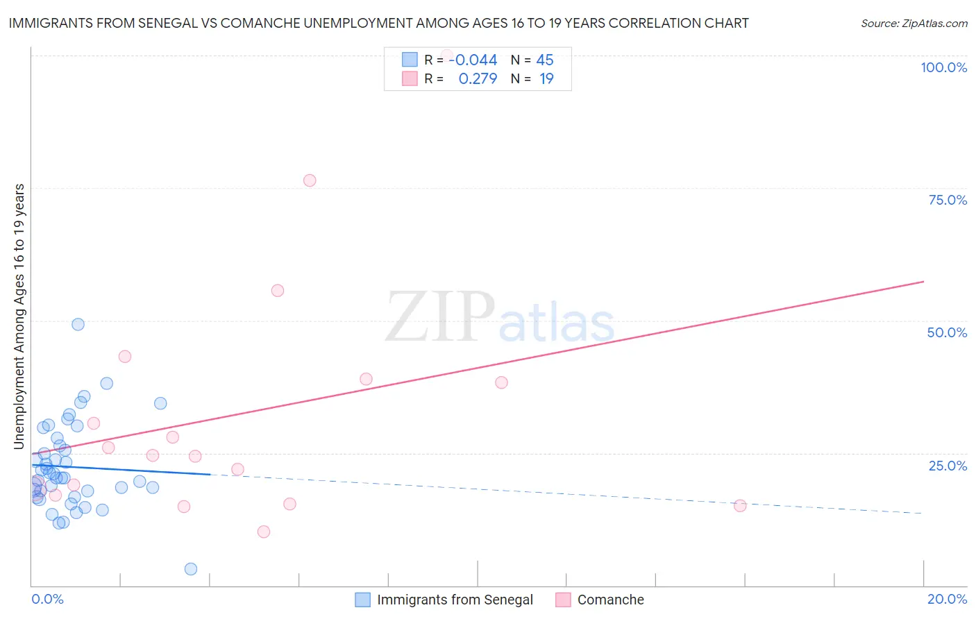 Immigrants from Senegal vs Comanche Unemployment Among Ages 16 to 19 years