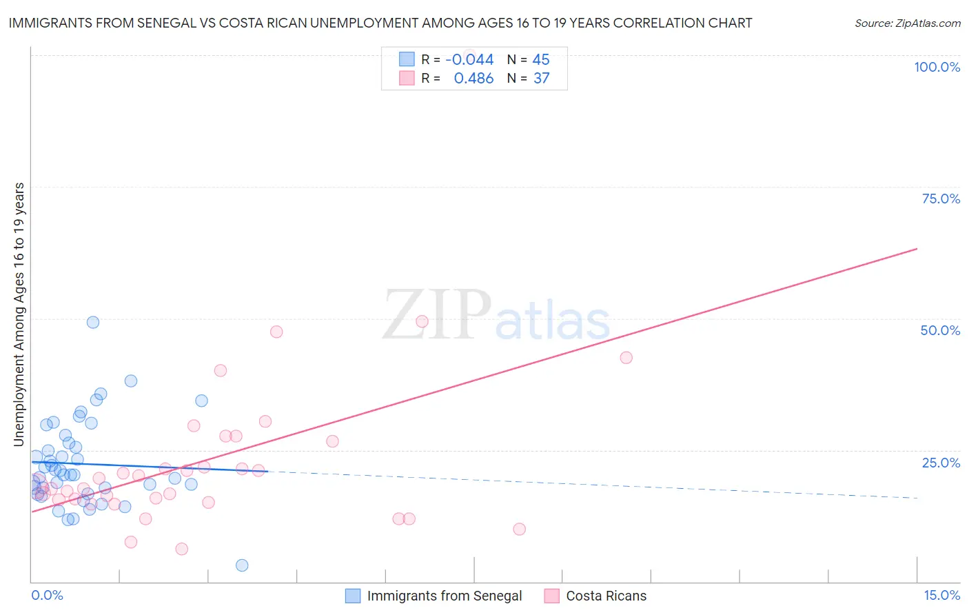 Immigrants from Senegal vs Costa Rican Unemployment Among Ages 16 to 19 years