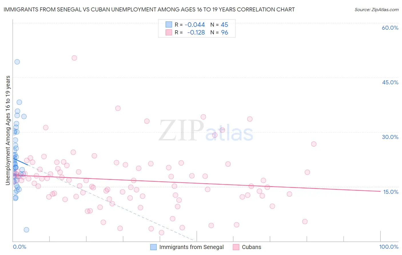 Immigrants from Senegal vs Cuban Unemployment Among Ages 16 to 19 years
