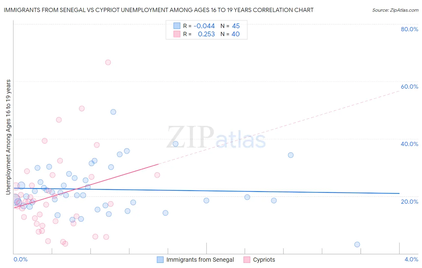 Immigrants from Senegal vs Cypriot Unemployment Among Ages 16 to 19 years