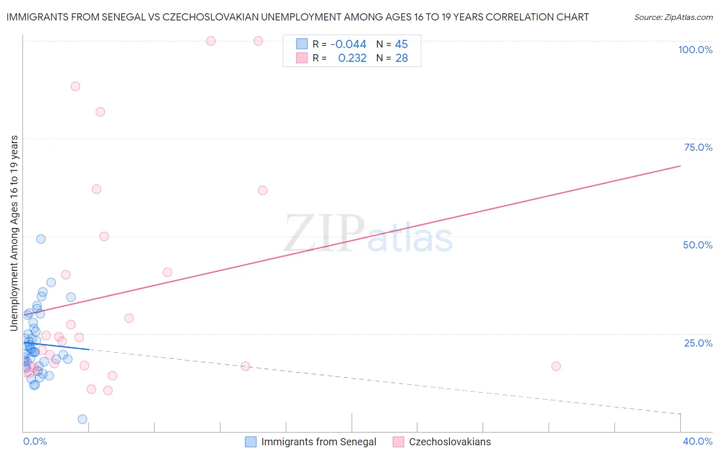 Immigrants from Senegal vs Czechoslovakian Unemployment Among Ages 16 to 19 years