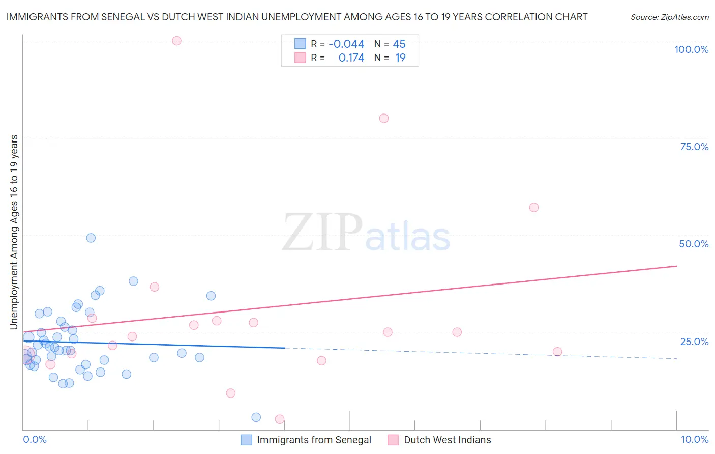 Immigrants from Senegal vs Dutch West Indian Unemployment Among Ages 16 to 19 years