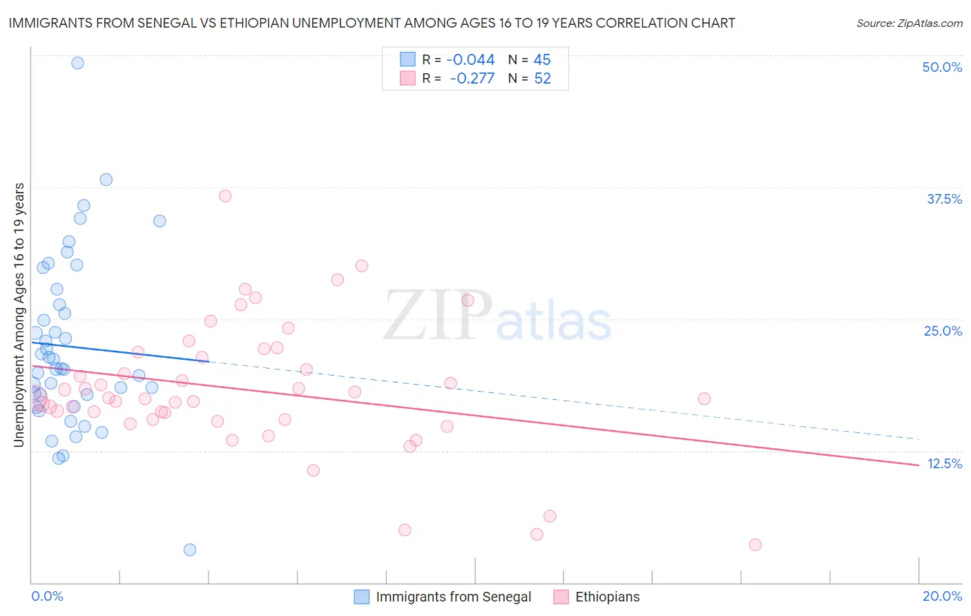 Immigrants from Senegal vs Ethiopian Unemployment Among Ages 16 to 19 years