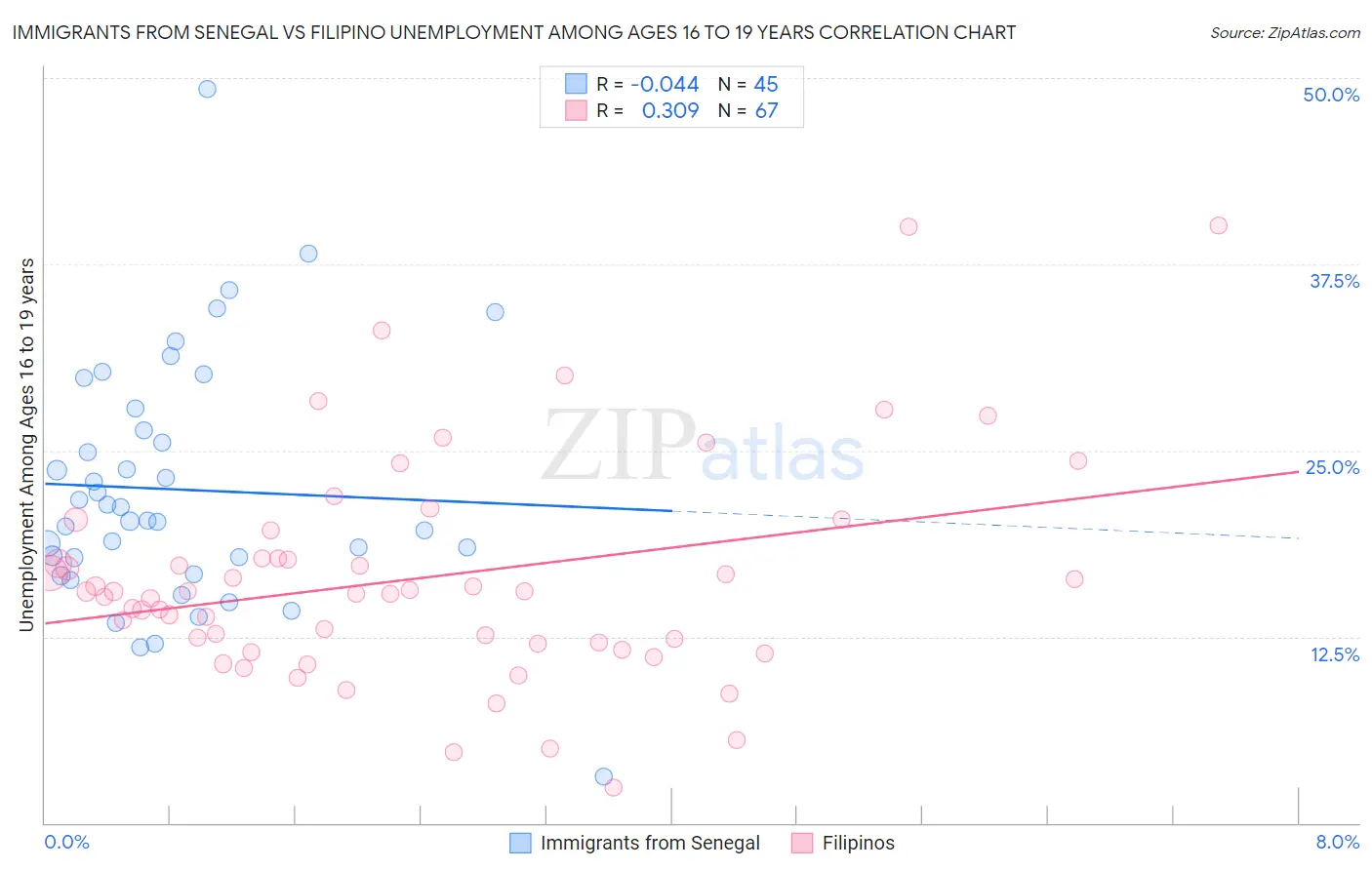 Immigrants from Senegal vs Filipino Unemployment Among Ages 16 to 19 years