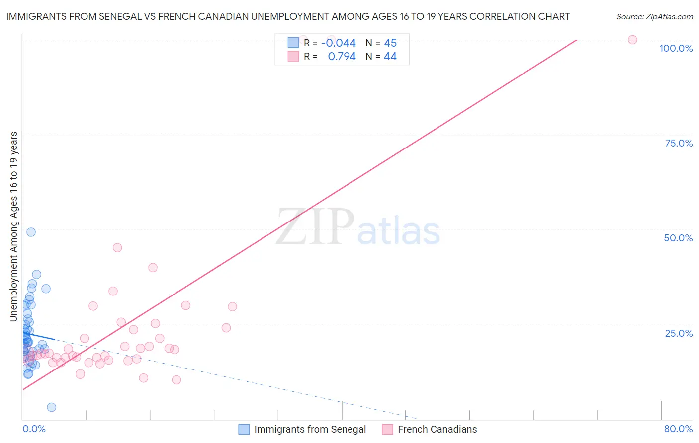Immigrants from Senegal vs French Canadian Unemployment Among Ages 16 to 19 years