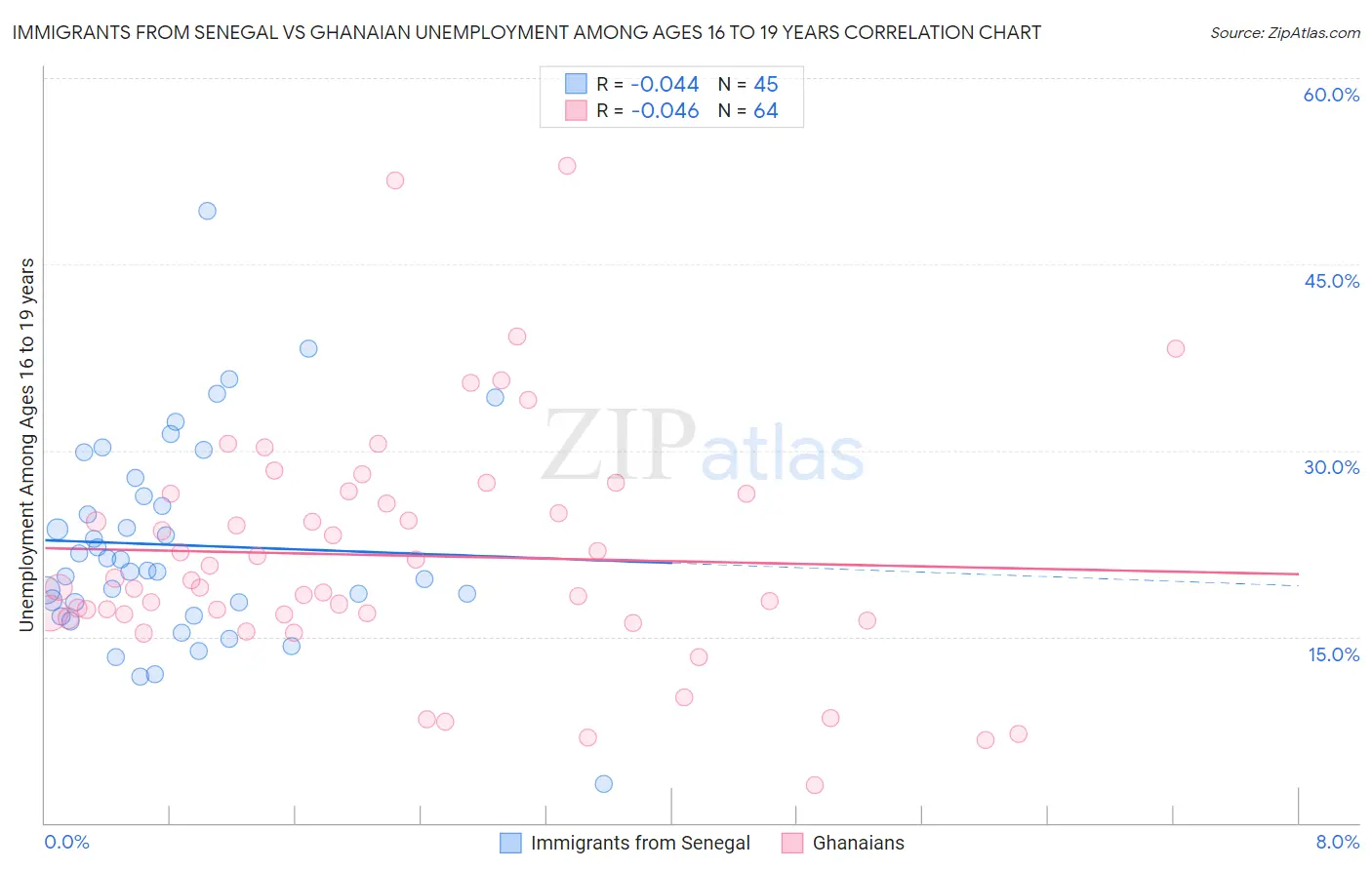 Immigrants from Senegal vs Ghanaian Unemployment Among Ages 16 to 19 years