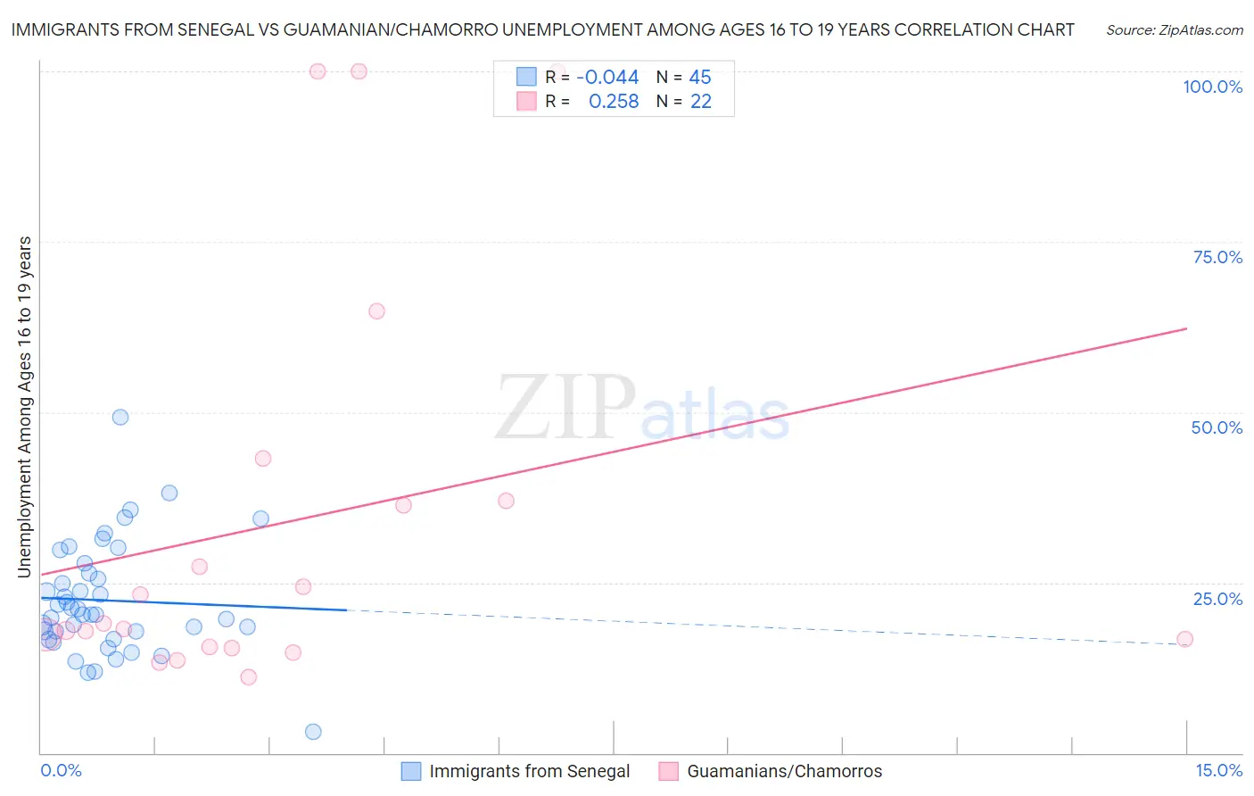 Immigrants from Senegal vs Guamanian/Chamorro Unemployment Among Ages 16 to 19 years