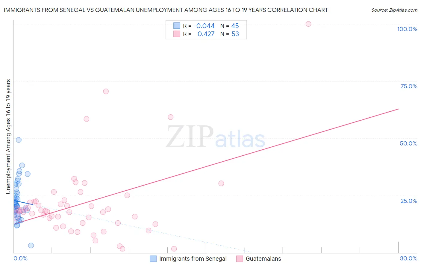 Immigrants from Senegal vs Guatemalan Unemployment Among Ages 16 to 19 years