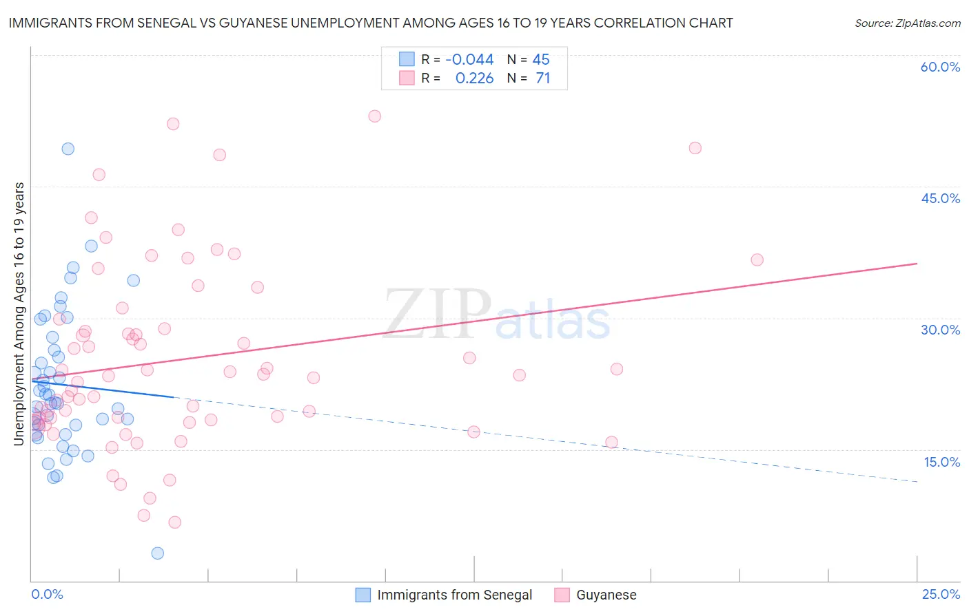 Immigrants from Senegal vs Guyanese Unemployment Among Ages 16 to 19 years
