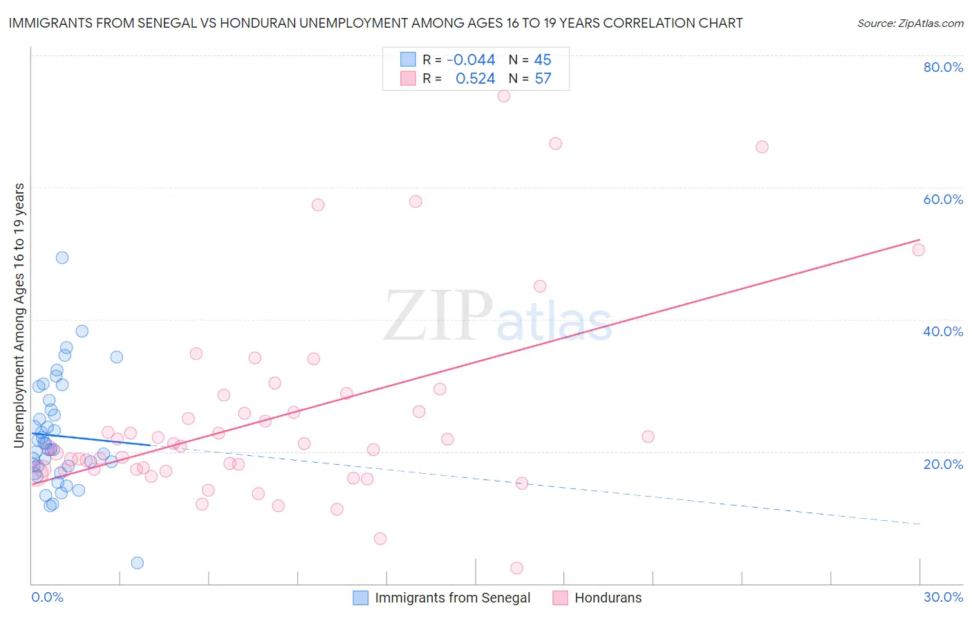 Immigrants from Senegal vs Honduran Unemployment Among Ages 16 to 19 years
